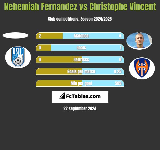 Nehemiah Fernandez vs Christophe Vincent h2h player stats