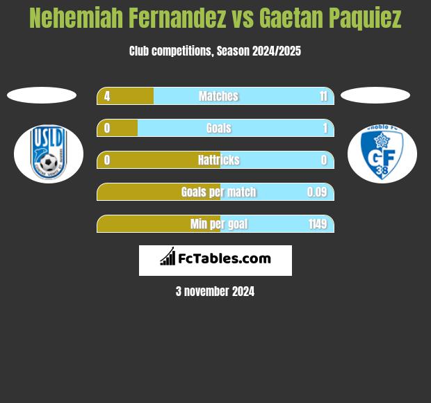 Nehemiah Fernandez vs Gaetan Paquiez h2h player stats