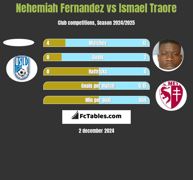 Nehemiah Fernandez vs Ismael Traore h2h player stats