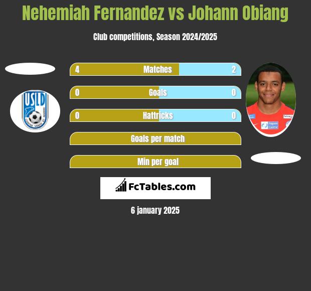 Nehemiah Fernandez vs Johann Obiang h2h player stats