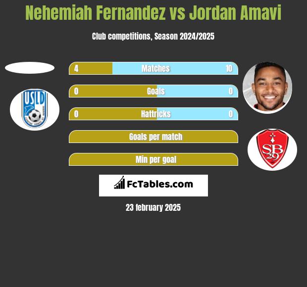 Nehemiah Fernandez vs Jordan Amavi h2h player stats