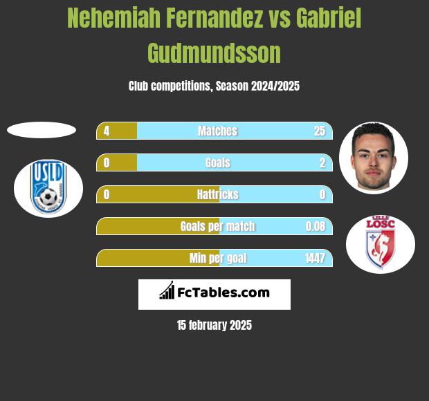 Nehemiah Fernandez vs Gabriel Gudmundsson h2h player stats