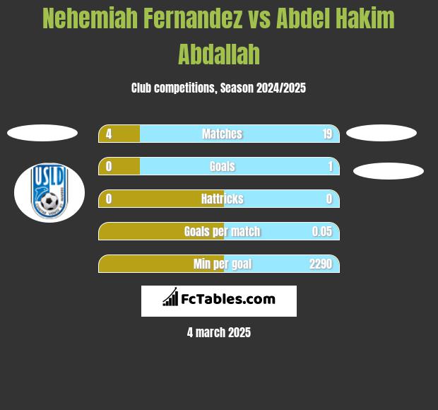 Nehemiah Fernandez vs Abdel Hakim Abdallah h2h player stats