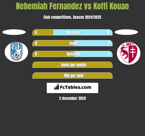 Nehemiah Fernandez vs Koffi Kouao h2h player stats