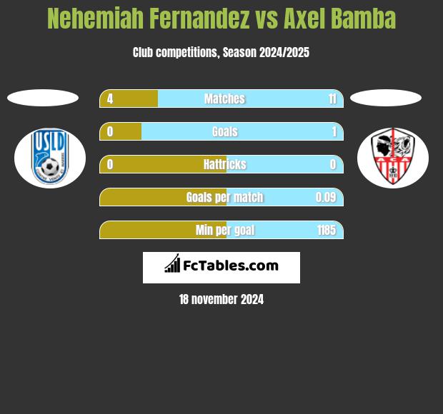 Nehemiah Fernandez vs Axel Bamba h2h player stats