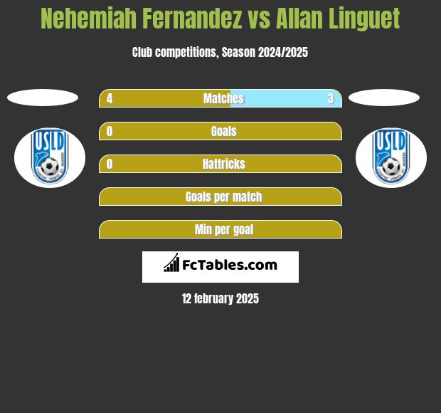 Nehemiah Fernandez vs Allan Linguet h2h player stats