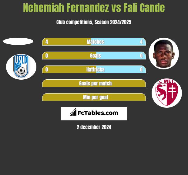 Nehemiah Fernandez vs Fali Cande h2h player stats