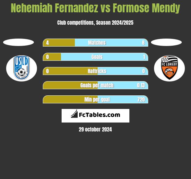 Nehemiah Fernandez vs Formose Mendy h2h player stats