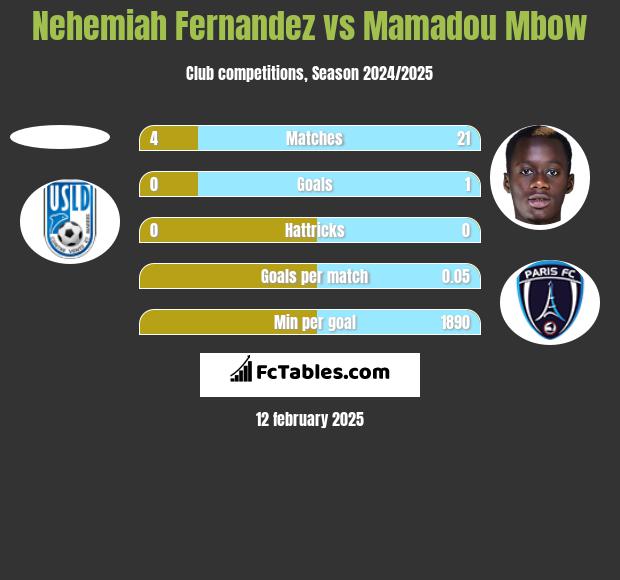 Nehemiah Fernandez vs Mamadou Mbow h2h player stats