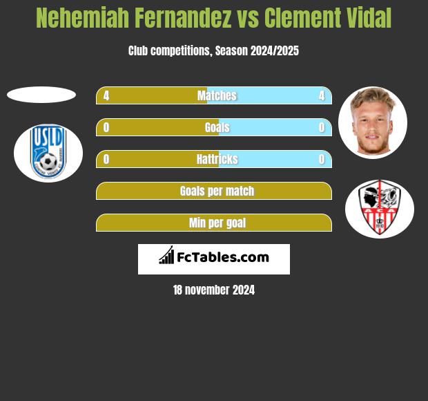 Nehemiah Fernandez vs Clement Vidal h2h player stats