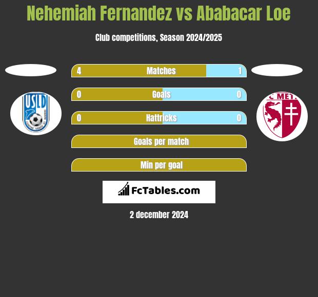 Nehemiah Fernandez vs Ababacar Loe h2h player stats