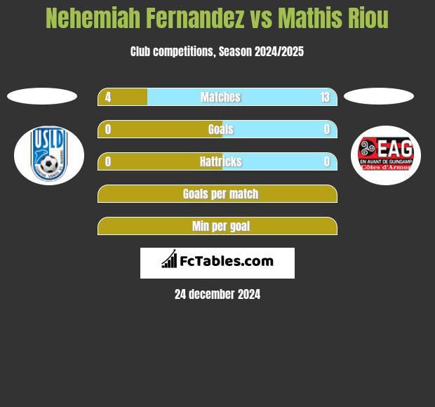 Nehemiah Fernandez vs Mathis Riou h2h player stats