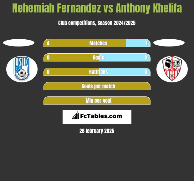 Nehemiah Fernandez vs Anthony Khelifa h2h player stats