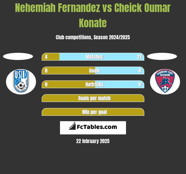 Nehemiah Fernandez vs Cheick Oumar Konate h2h player stats