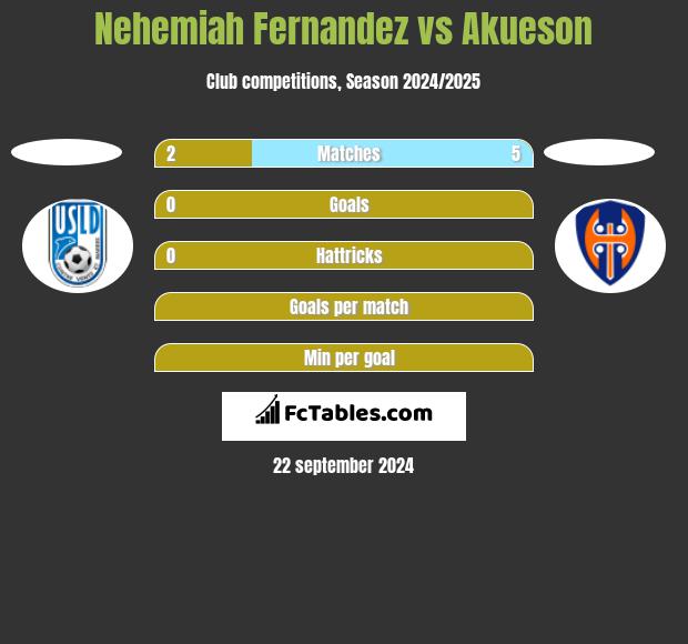 Nehemiah Fernandez vs Akueson h2h player stats