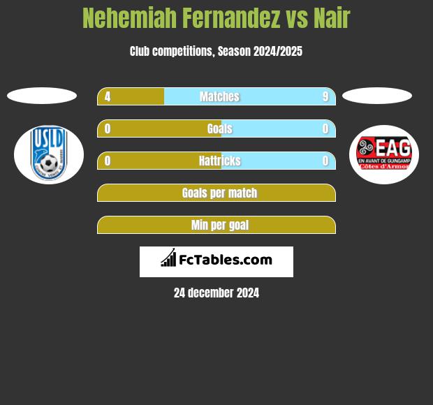 Nehemiah Fernandez vs Nair h2h player stats