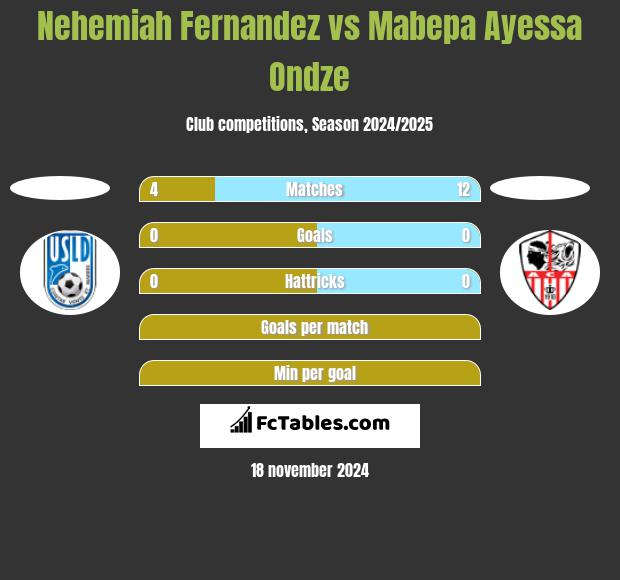 Nehemiah Fernandez vs Mabepa Ayessa Ondze h2h player stats