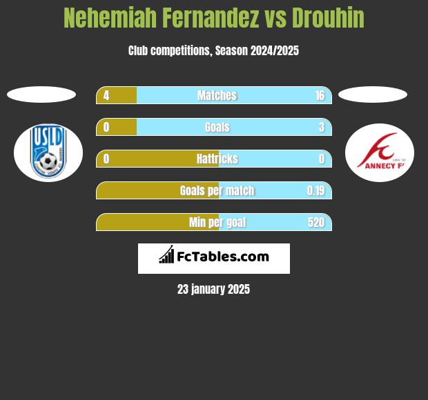 Nehemiah Fernandez vs Drouhin h2h player stats