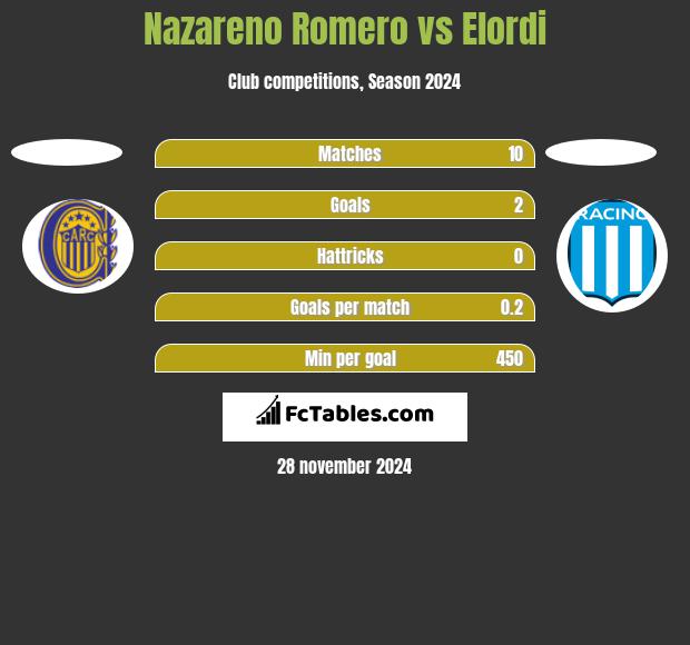 Nazareno Romero vs Elordi h2h player stats