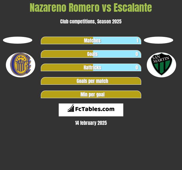 Nazareno Romero vs Escalante h2h player stats