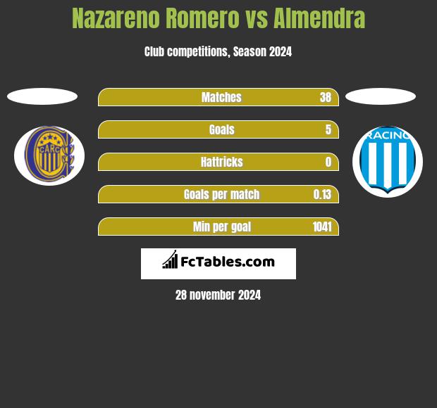 Nazareno Romero vs Almendra h2h player stats