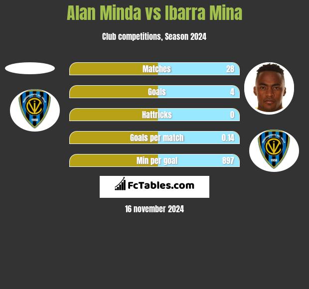 Alan Minda vs Ibarra Mina h2h player stats