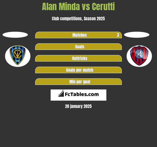 Alan Minda vs Cerutti h2h player stats