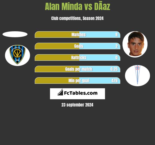 Alan Minda vs DÃ­az h2h player stats