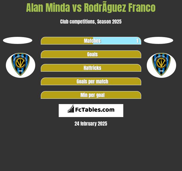 Alan Minda vs RodrÃ­guez Franco h2h player stats