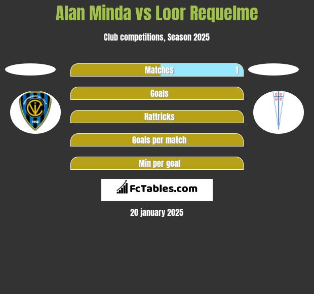 Alan Minda vs Loor Requelme h2h player stats