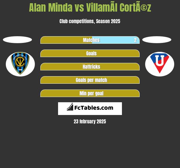 Alan Minda vs VillamÃ­l CortÃ©z h2h player stats