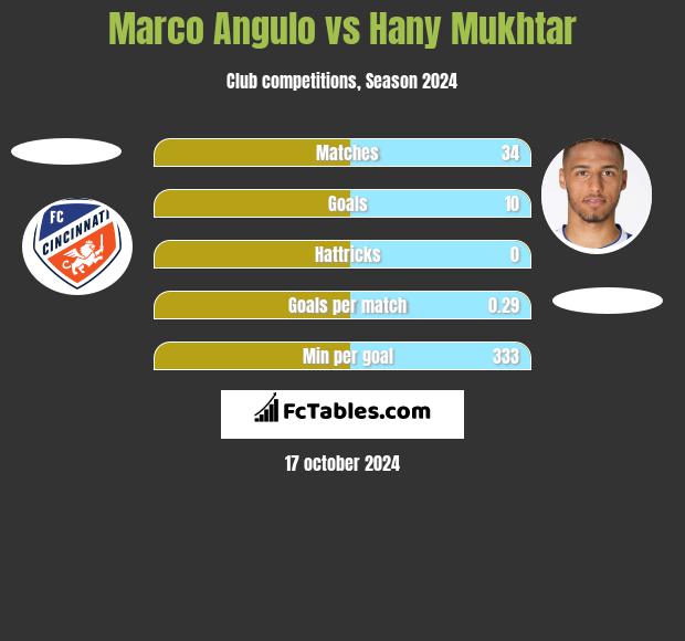 Marco Angulo vs Hany Mukhtar h2h player stats