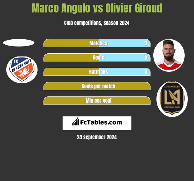 Marco Angulo vs Olivier Giroud h2h player stats