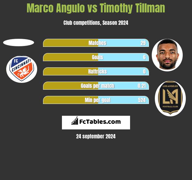 Marco Angulo vs Timothy Tillman h2h player stats