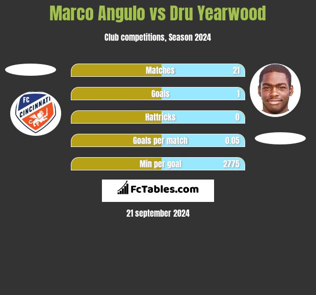 Marco Angulo vs Dru Yearwood h2h player stats