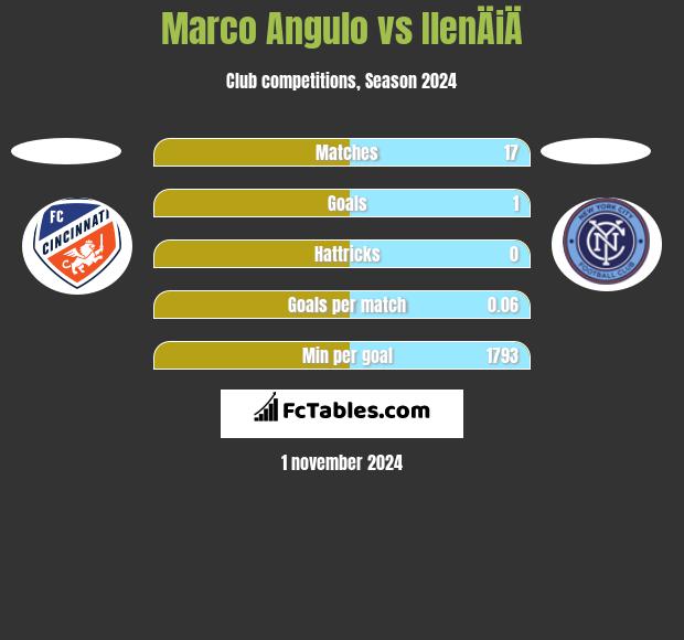 Marco Angulo vs IlenÄiÄ h2h player stats