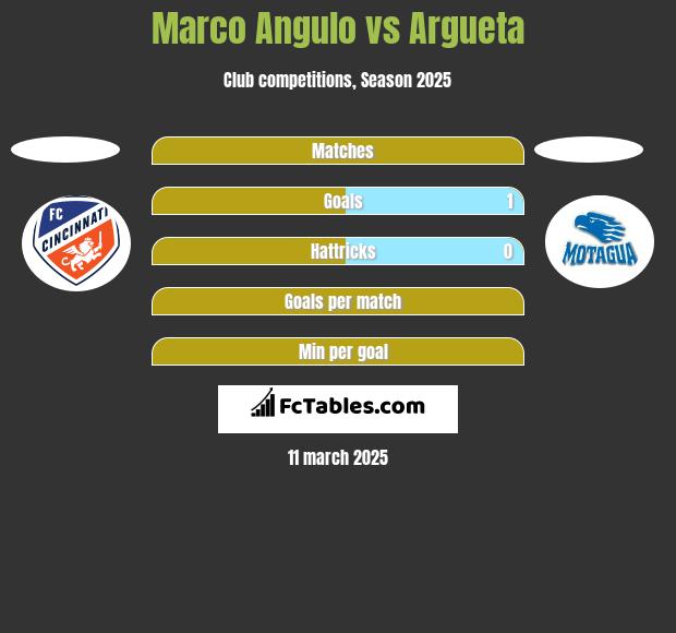 Marco Angulo vs Argueta h2h player stats