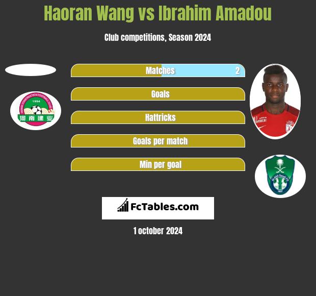 Haoran Wang vs Ibrahim Amadou h2h player stats