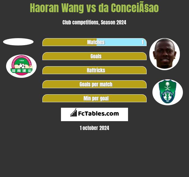 Haoran Wang vs da ConceiÃ§ao h2h player stats