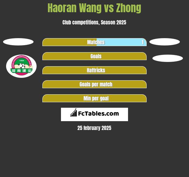 Haoran Wang vs Zhong h2h player stats