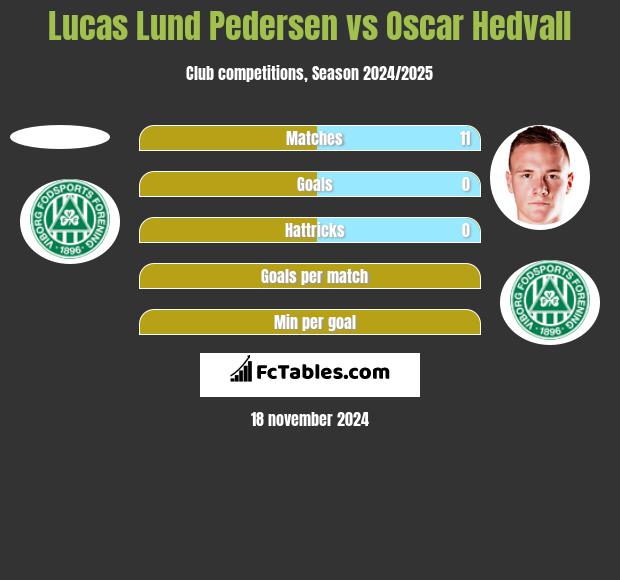 Lucas Lund Pedersen vs Oscar Hedvall h2h player stats