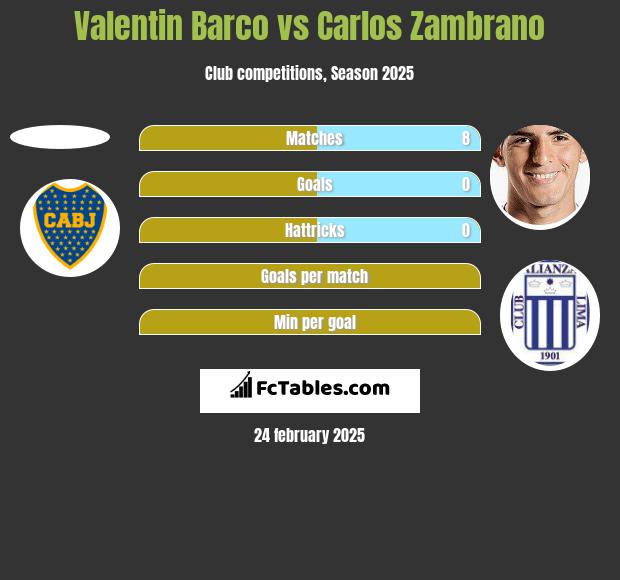 Valentin Barco vs Carlos Zambrano h2h player stats