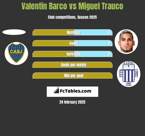 Valentin Barco vs Miguel Trauco h2h player stats