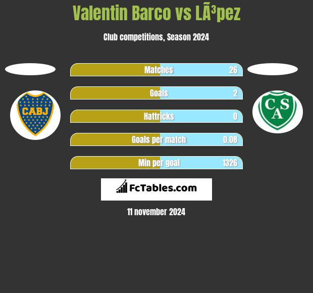 Valentin Barco vs LÃ³pez h2h player stats