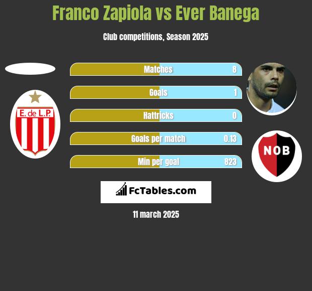 Franco Zapiola vs Ever Banega h2h player stats