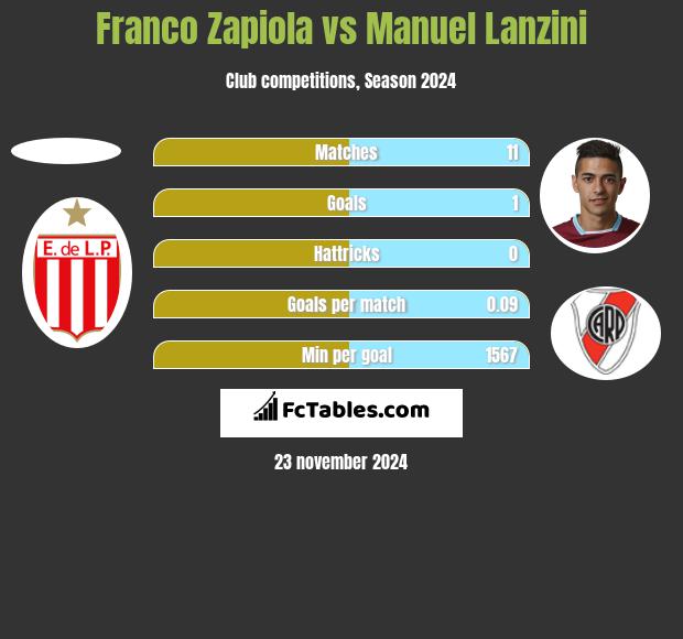 Franco Zapiola vs Manuel Lanzini h2h player stats