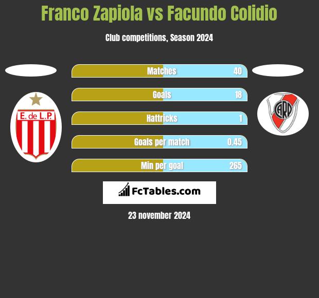 Franco Zapiola vs Facundo Colidio h2h player stats