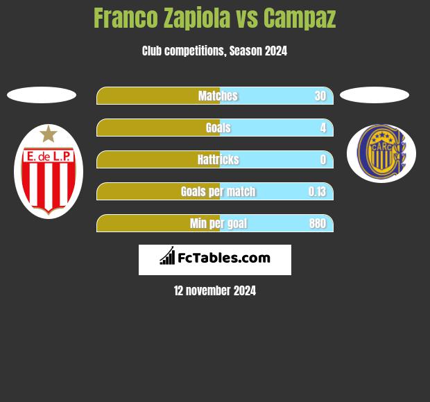 Franco Zapiola vs Campaz h2h player stats