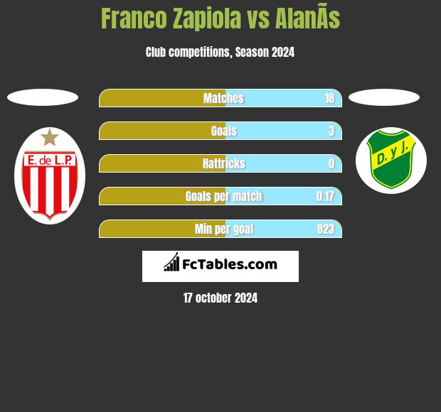 Franco Zapiola vs AlanÃ­s h2h player stats