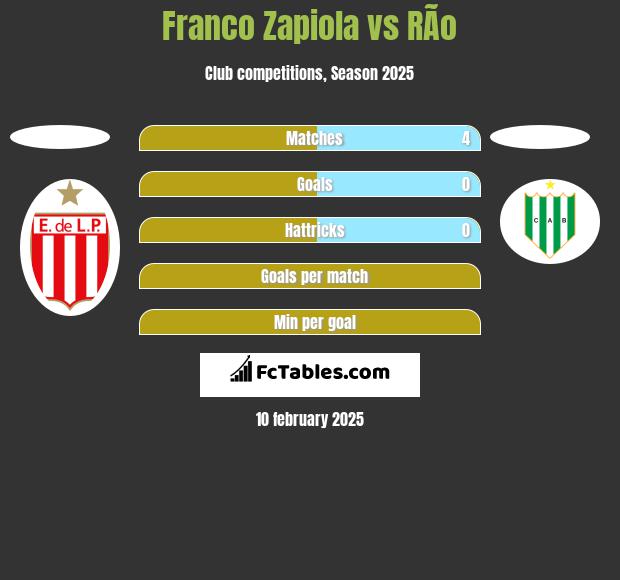 Franco Zapiola vs RÃ­o h2h player stats